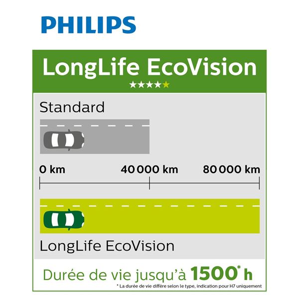 2 ampoules Philips premium Long Life Eco Vision H7